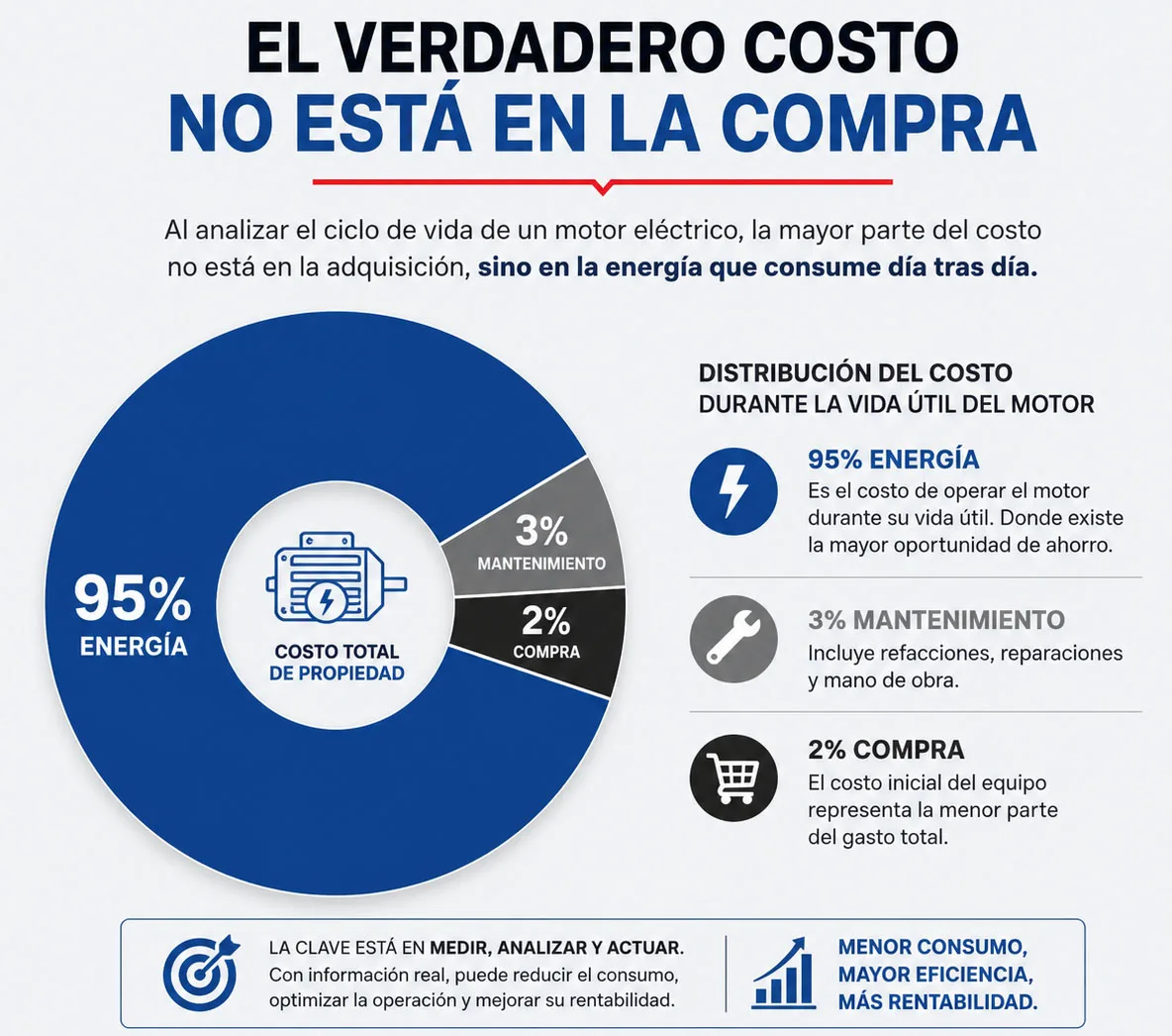 El 95% del costo de un motor es energía